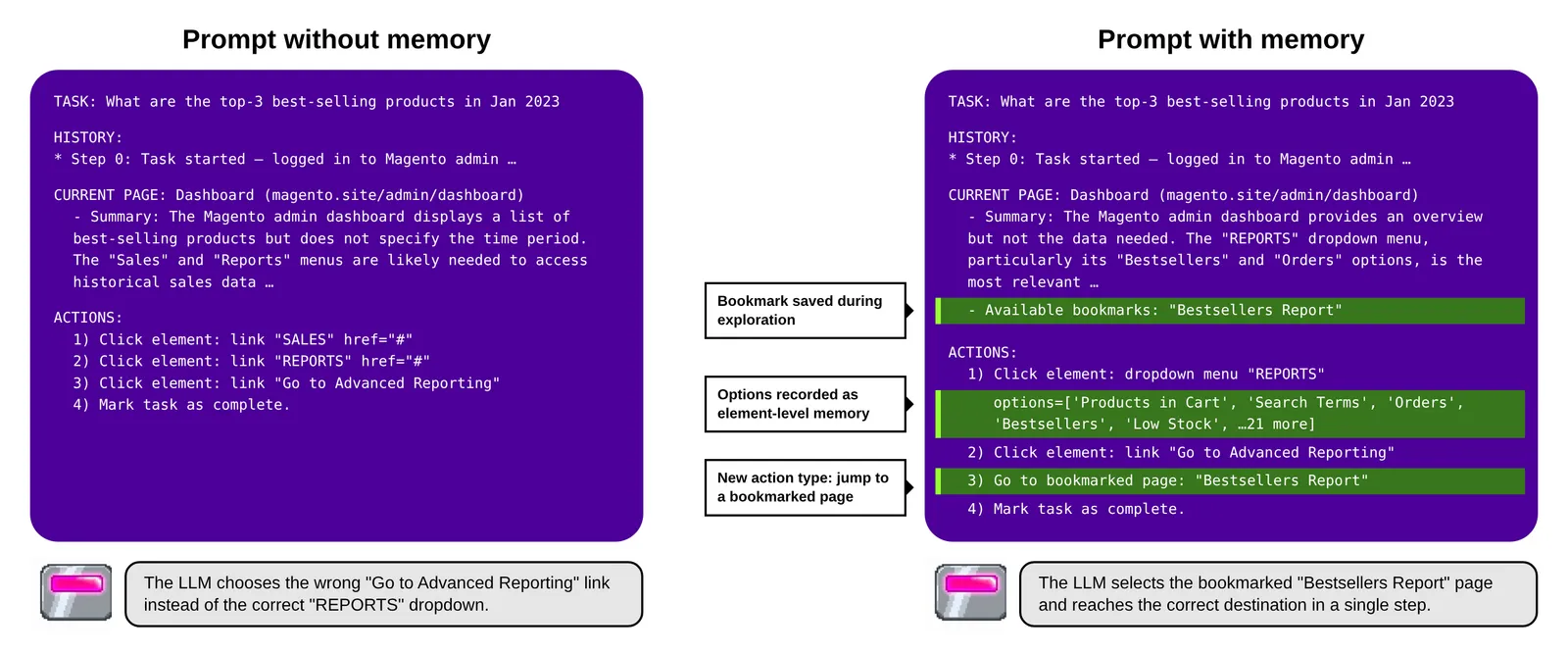 Decision prompts with and without site memory