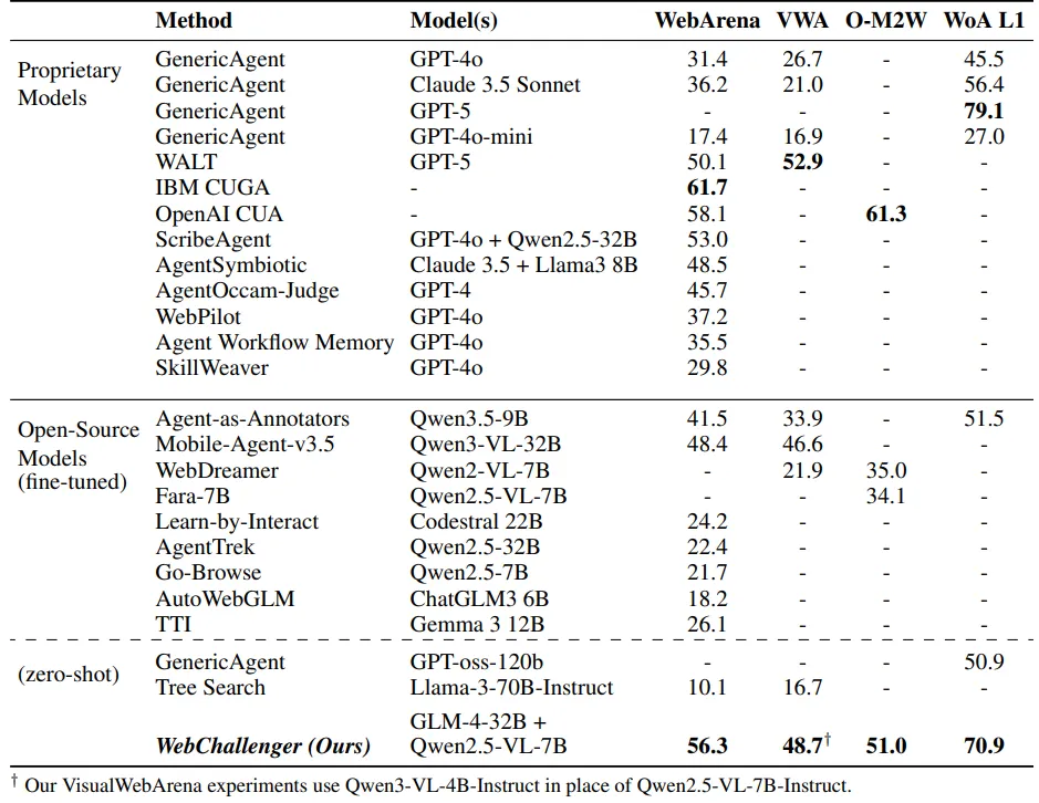 Main results across WebArena, VisualWebArena, Online-Mind2Web, and WorkArena