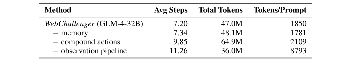 Token and step usage table for the GLM-4-32B component ablations.