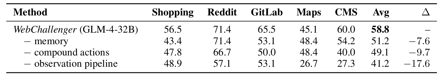 Component ablation table showing per-site WebArena-lite success rates for the full system and three single-component-removed variants.
