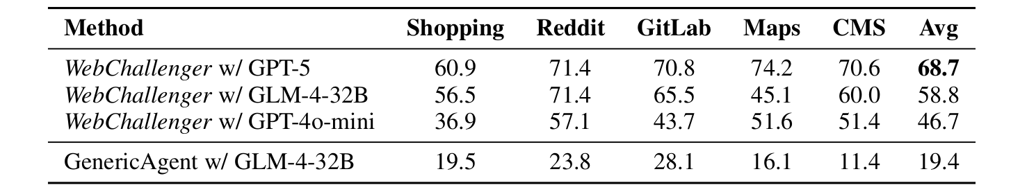 Backbone model comparison table on WebArena-lite, including GenericAgent baseline with the same GLM-4-32B backbone.